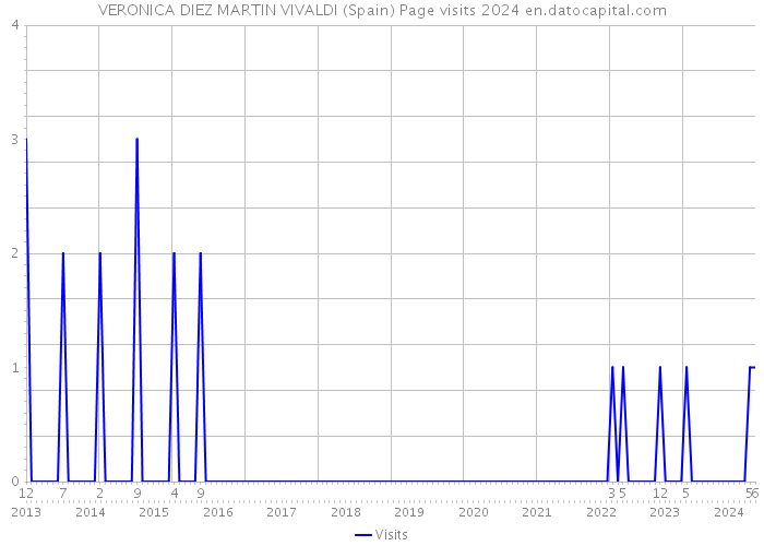 VERONICA DIEZ MARTIN VIVALDI (Spain) Page visits 2024 