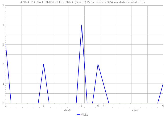 ANNA MARIA DOMINGO DIVORRA (Spain) Page visits 2024 