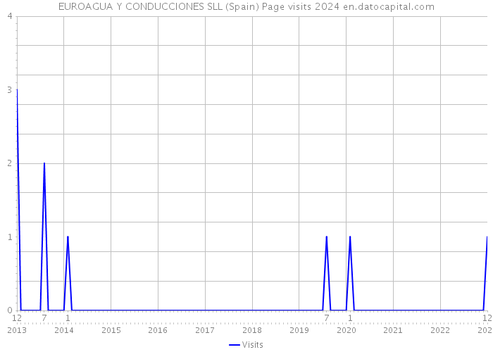 EUROAGUA Y CONDUCCIONES SLL (Spain) Page visits 2024 