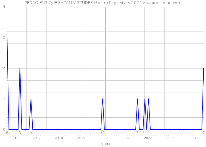 PEDRO ENRIQUE BAZAN VIRTUDES (Spain) Page visits 2024 