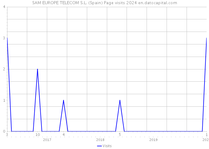 SAM EUROPE TELECOM S.L. (Spain) Page visits 2024 