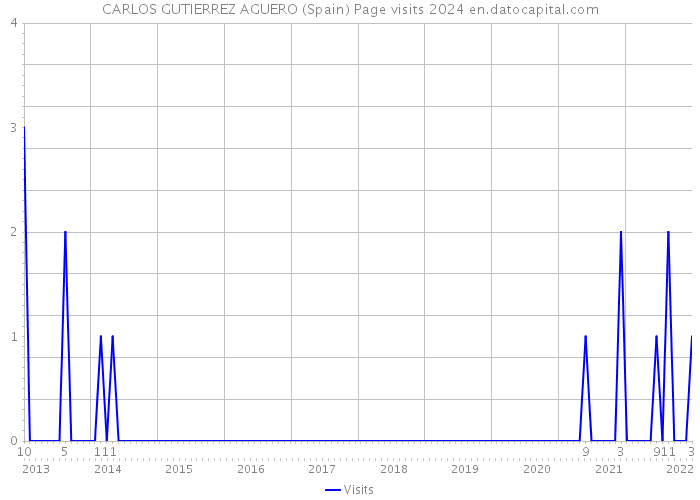 CARLOS GUTIERREZ AGUERO (Spain) Page visits 2024 