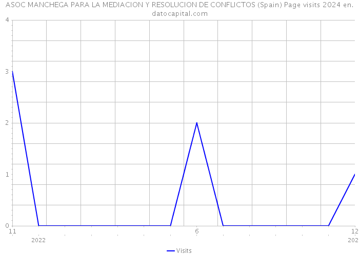 ASOC MANCHEGA PARA LA MEDIACION Y RESOLUCION DE CONFLICTOS (Spain) Page visits 2024 