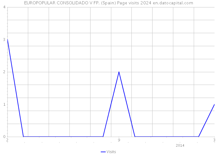 EUROPOPULAR CONSOLIDADO V FP. (Spain) Page visits 2024 