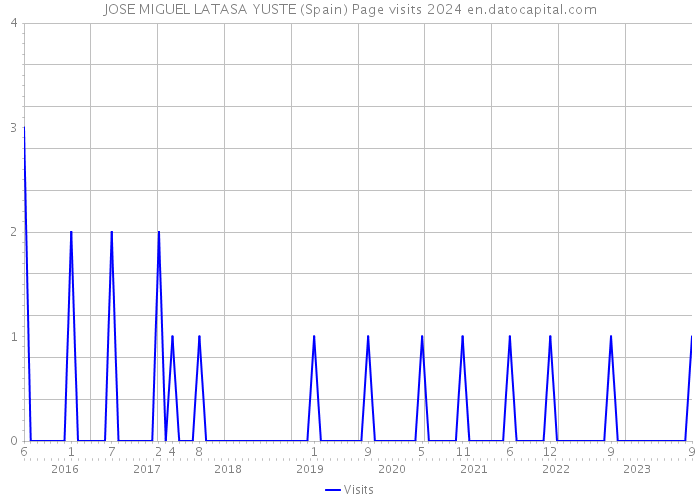 JOSE MIGUEL LATASA YUSTE (Spain) Page visits 2024 