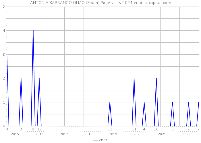 ANTONIA BARRANCO OLMO (Spain) Page visits 2024 