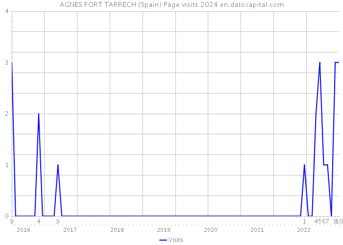 AGNES FORT TARRECH (Spain) Page visits 2024 
