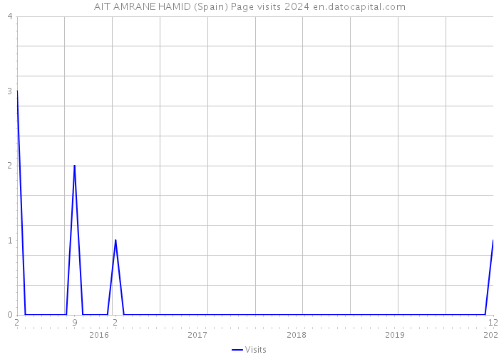 AIT AMRANE HAMID (Spain) Page visits 2024 