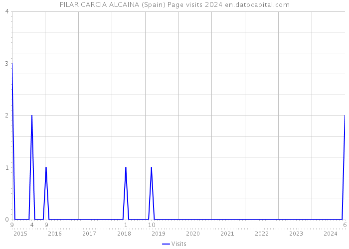 PILAR GARCIA ALCAINA (Spain) Page visits 2024 