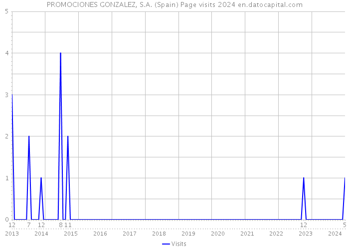 PROMOCIONES GONZALEZ, S.A. (Spain) Page visits 2024 