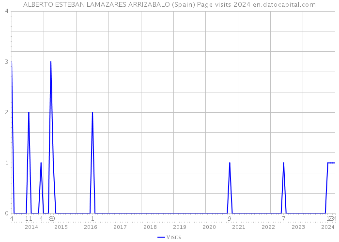 ALBERTO ESTEBAN LAMAZARES ARRIZABALO (Spain) Page visits 2024 