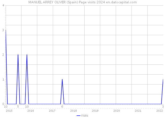 MANUEL ARREY OLIVER (Spain) Page visits 2024 