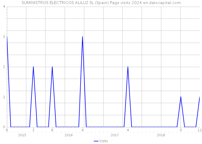 SUMINISTROS ELECTRICOS ALILUZ SL (Spain) Page visits 2024 
