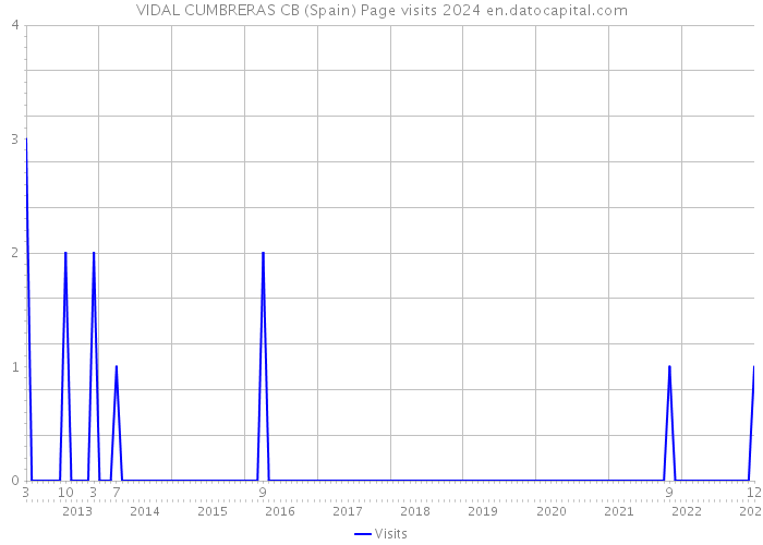 VIDAL CUMBRERAS CB (Spain) Page visits 2024 