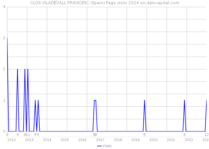 CLOS VILADEVALL FRANCESC (Spain) Page visits 2024 
