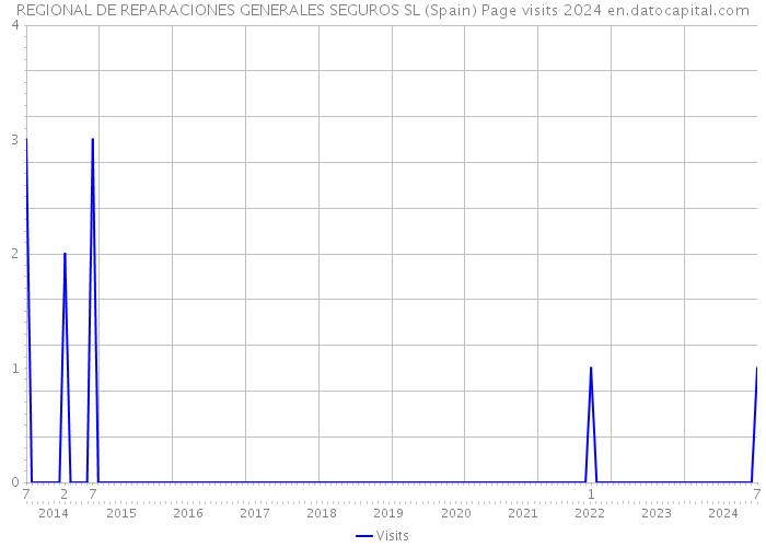 REGIONAL DE REPARACIONES GENERALES SEGUROS SL (Spain) Page visits 2024 
