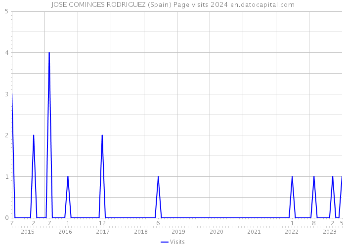 JOSE COMINGES RODRIGUEZ (Spain) Page visits 2024 