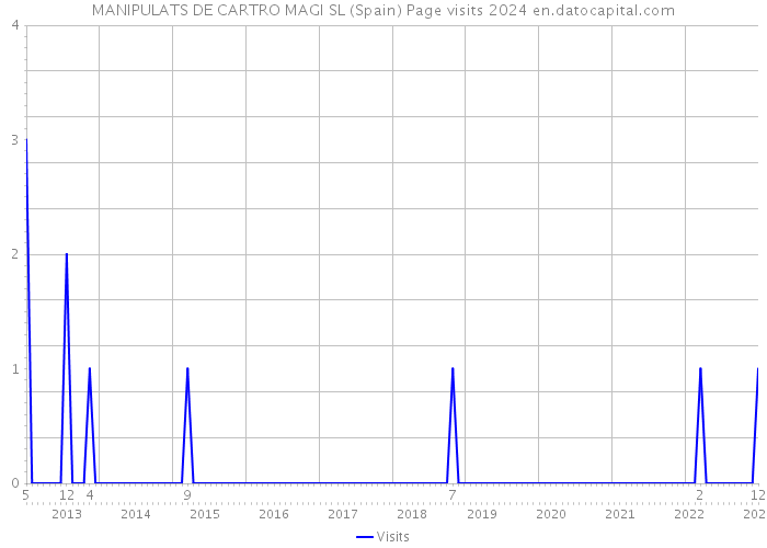 MANIPULATS DE CARTRO MAGI SL (Spain) Page visits 2024 