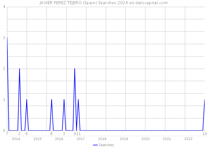 JAVIER PEREZ TEJERO (Spain) Searches 2024 