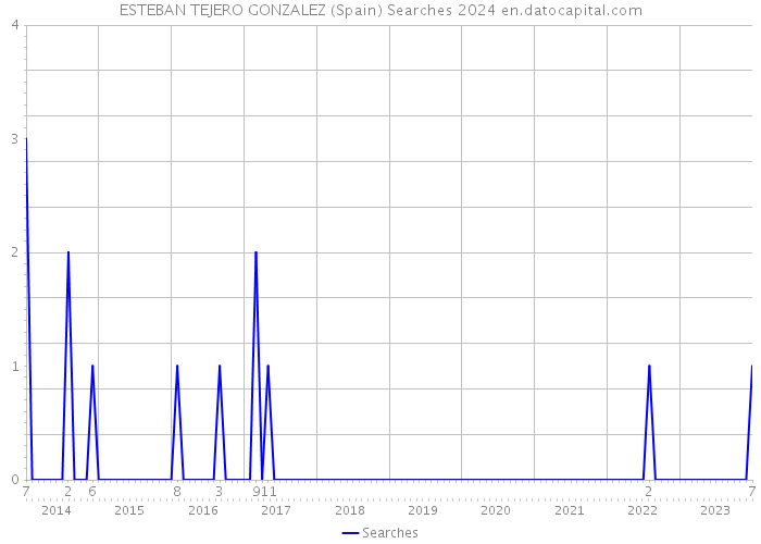 ESTEBAN TEJERO GONZALEZ (Spain) Searches 2024 