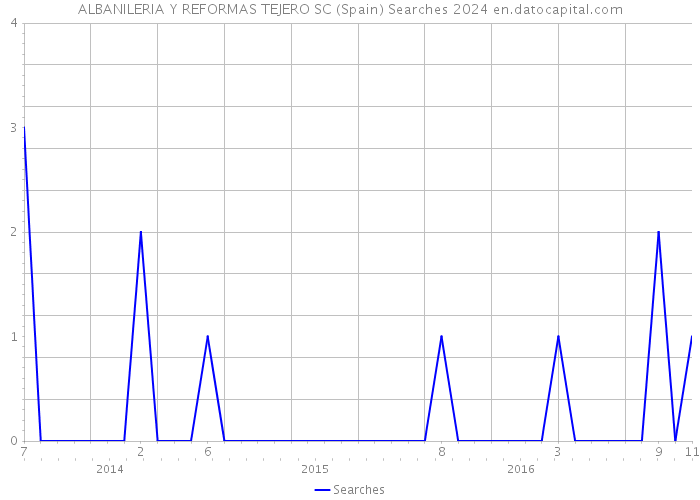 ALBANILERIA Y REFORMAS TEJERO SC (Spain) Searches 2024 