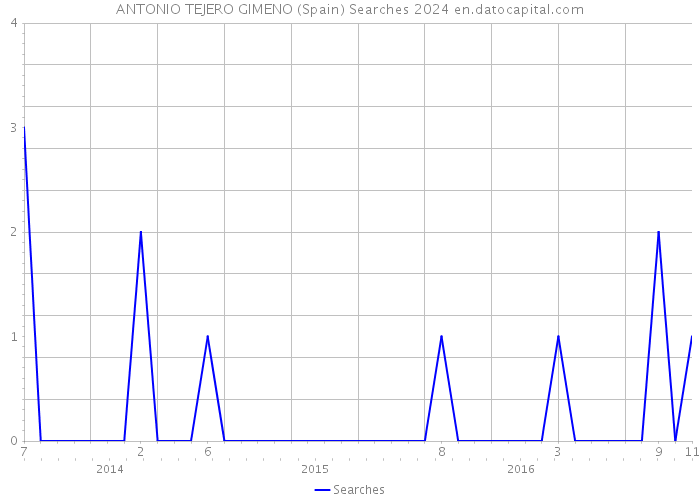 ANTONIO TEJERO GIMENO (Spain) Searches 2024 