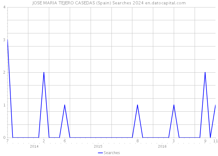 JOSE MARIA TEJERO CASEDAS (Spain) Searches 2024 