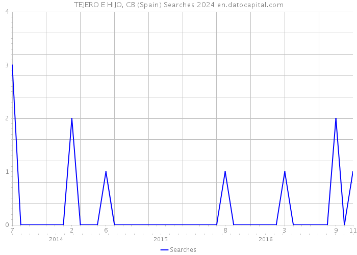 TEJERO E HIJO, CB (Spain) Searches 2024 