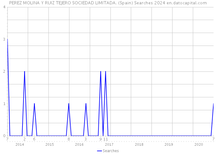 PEREZ MOLINA Y RUIZ TEJERO SOCIEDAD LIMITADA. (Spain) Searches 2024 