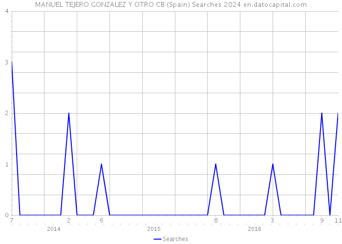 MANUEL TEJERO GONZALEZ Y OTRO CB (Spain) Searches 2024 