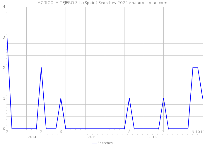 AGRICOLA TEJERO S.L. (Spain) Searches 2024 