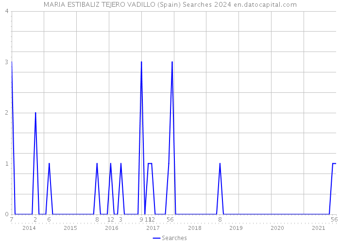 MARIA ESTIBALIZ TEJERO VADILLO (Spain) Searches 2024 