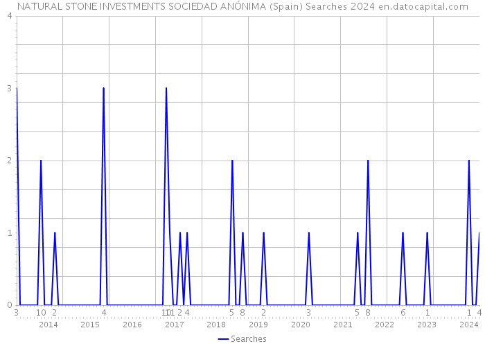 NATURAL STONE INVESTMENTS SOCIEDAD ANÓNIMA (Spain) Searches 2024 
