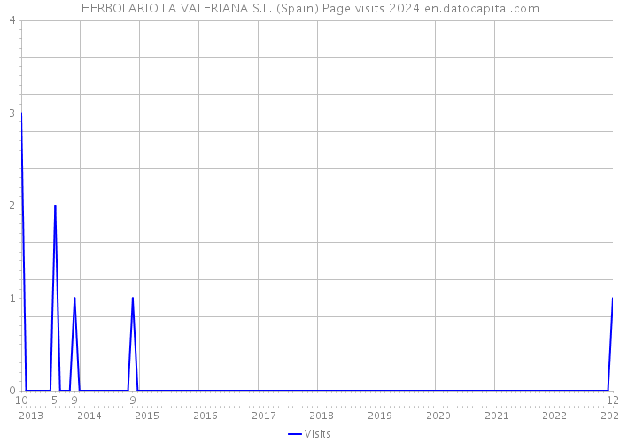 HERBOLARIO LA VALERIANA S.L. (Spain) Page visits 2024 
