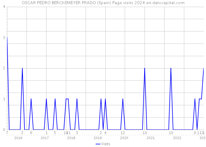 OSCAR PEDRO BERCKEMEYER PRADO (Spain) Page visits 2024 