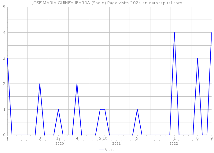 JOSE MARIA GUINEA IBARRA (Spain) Page visits 2024 