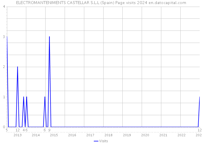 ELECTROMANTENIMENTS CASTELLAR S.L.L (Spain) Page visits 2024 
