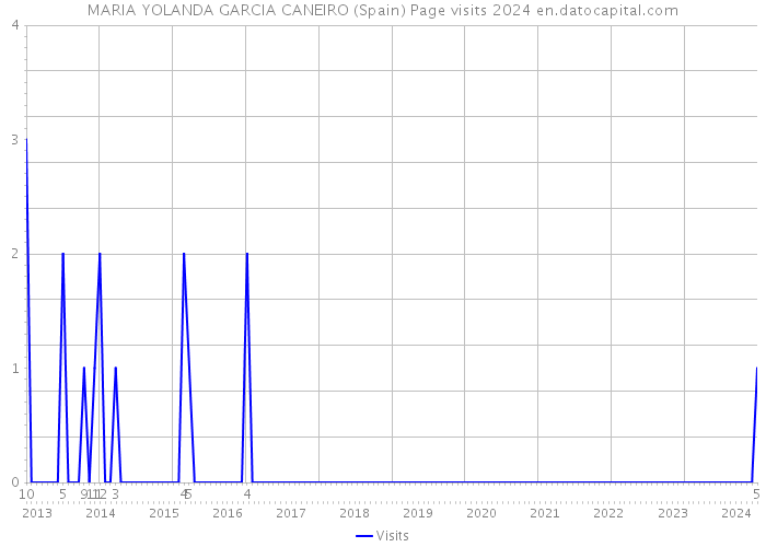 MARIA YOLANDA GARCIA CANEIRO (Spain) Page visits 2024 