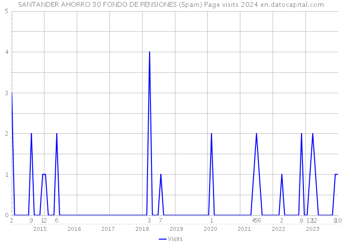 SANTANDER AHORRO 30 FONDO DE PENSIONES (Spain) Page visits 2024 