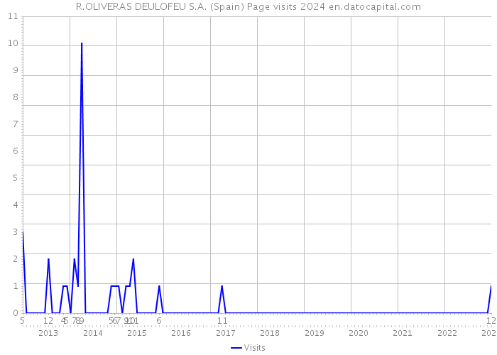 R.OLIVERAS DEULOFEU S.A. (Spain) Page visits 2024 