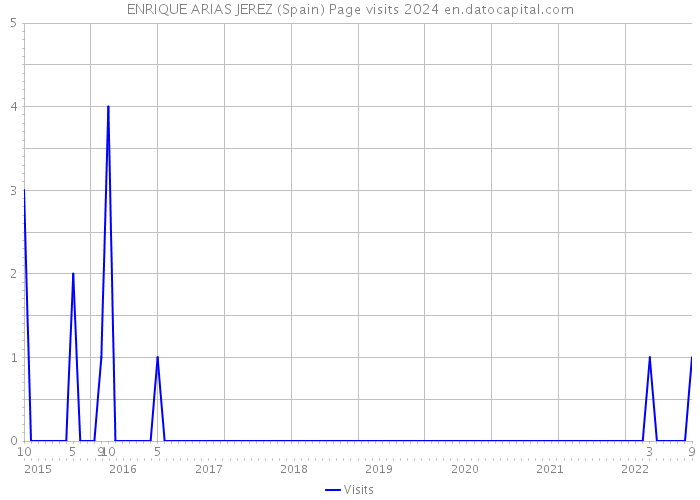 ENRIQUE ARIAS JEREZ (Spain) Page visits 2024 