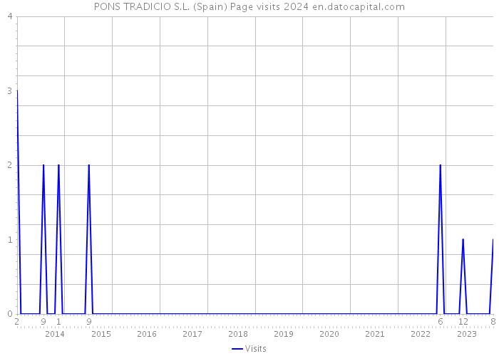 PONS TRADICIO S.L. (Spain) Page visits 2024 