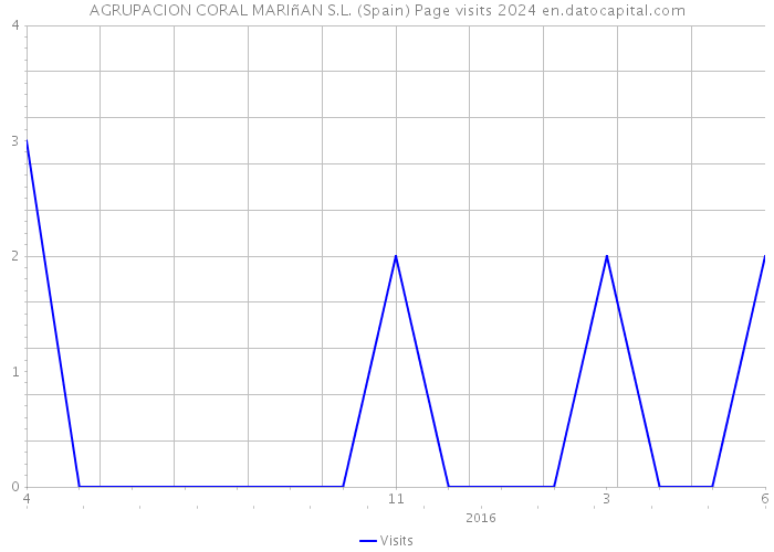 AGRUPACION CORAL MARIñAN S.L. (Spain) Page visits 2024 
