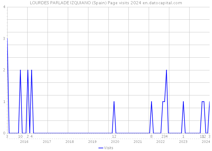 LOURDES PARLADE IZQUIANO (Spain) Page visits 2024 