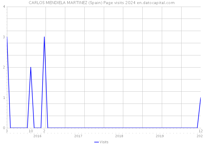 CARLOS MENDIELA MARTINEZ (Spain) Page visits 2024 