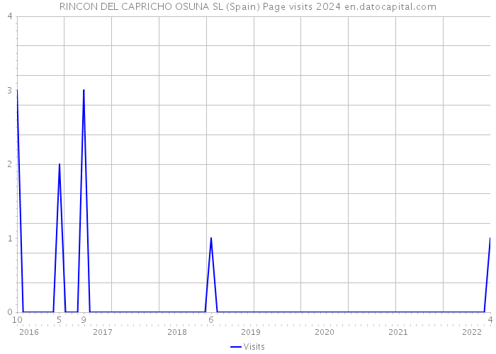 RINCON DEL CAPRICHO OSUNA SL (Spain) Page visits 2024 