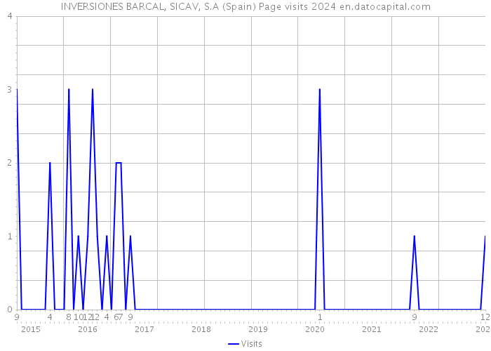 INVERSIONES BARCAL, SICAV, S.A (Spain) Page visits 2024 