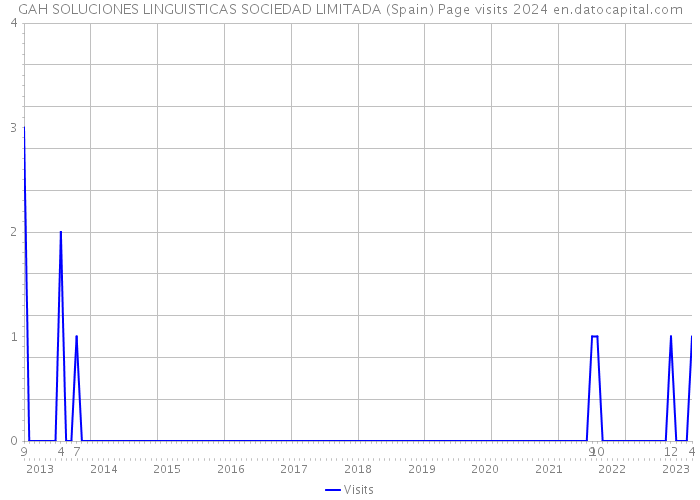 GAH SOLUCIONES LINGUISTICAS SOCIEDAD LIMITADA (Spain) Page visits 2024 