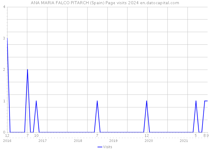 ANA MARIA FALCO PITARCH (Spain) Page visits 2024 