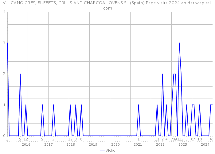 VULCANO GRES, BUFFETS, GRILLS AND CHARCOAL OVENS SL (Spain) Page visits 2024 